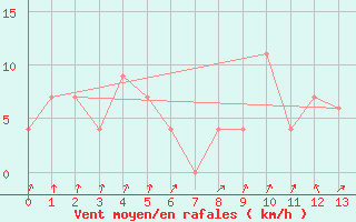 Courbe de la force du vent pour Pietersburg