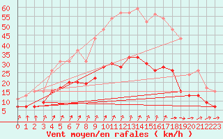 Courbe de la force du vent pour Quimper (29)