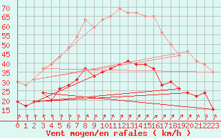 Courbe de la force du vent pour Lanvoc (29)