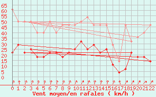 Courbe de la force du vent pour Bad Hersfeld