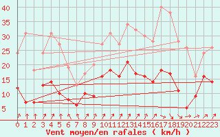 Courbe de la force du vent pour Andernach