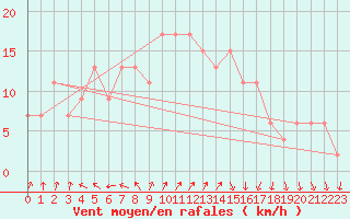 Courbe de la force du vent pour Pershore