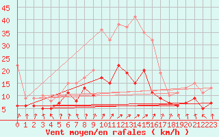 Courbe de la force du vent pour Soltau