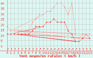 Courbe de la force du vent pour Berkenhout AWS