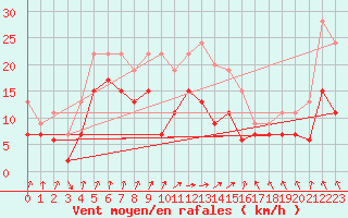 Courbe de la force du vent pour Muret (31)