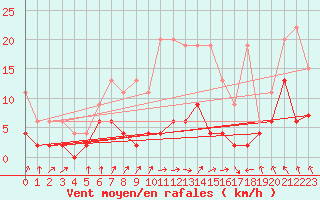 Courbe de la force du vent pour Berne Liebefeld (Sw)