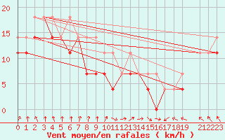 Courbe de la force du vent pour Strommingsbadan