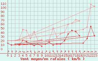 Courbe de la force du vent pour Solenzara - Base arienne (2B)