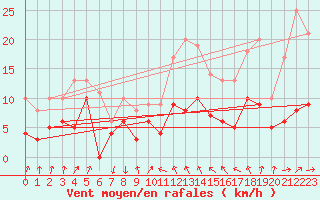 Courbe de la force du vent pour Auch (32)