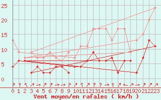 Courbe de la force du vent pour Marsens