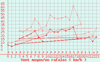 Courbe de la force du vent pour Chambry / Aix-Les-Bains (73)