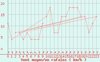 Courbe de la force du vent pour Kopaonik