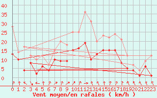 Courbe de la force du vent pour Leutkirch-Herlazhofen