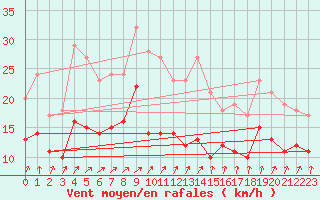 Courbe de la force du vent pour Leutkirch-Herlazhofen