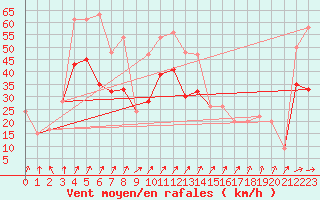 Courbe de la force du vent pour Tain Range