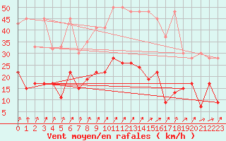 Courbe de la force du vent pour Marsens