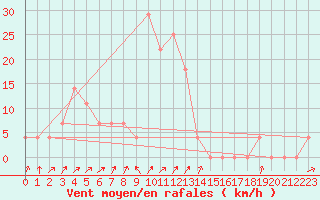 Courbe de la force du vent pour Jenbach