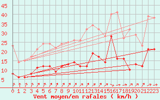 Courbe de la force du vent pour Warburg