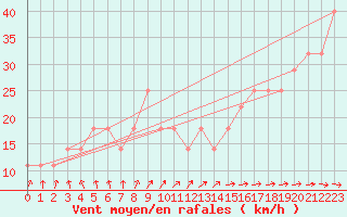 Courbe de la force du vent pour Vierema Kaarakkala