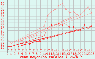 Courbe de la force du vent pour Cherbourg (50)