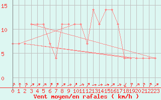 Courbe de la force du vent pour Galtuer