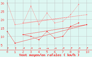 Courbe de la force du vent pour Leutkirch-Herlazhofen