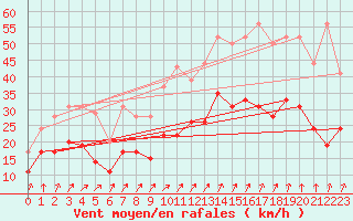 Courbe de la force du vent pour Dinard (35)