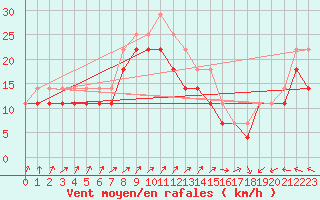 Courbe de la force du vent pour Korsnas Bredskaret