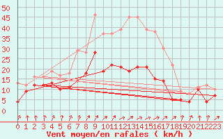 Courbe de la force du vent pour Memmingen