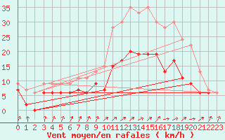 Courbe de la force du vent pour Avord (18)