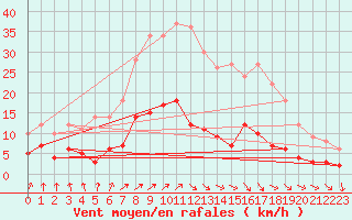 Courbe de la force du vent pour Bad Salzuflen