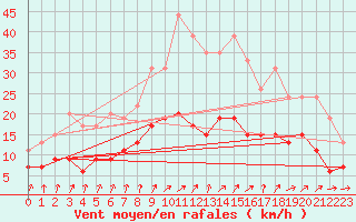 Courbe de la force du vent pour Nancy - Essey (54)