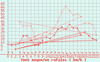 Courbe de la force du vent pour Muret (31)