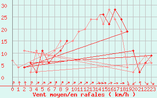 Courbe de la force du vent pour Boscombe Down