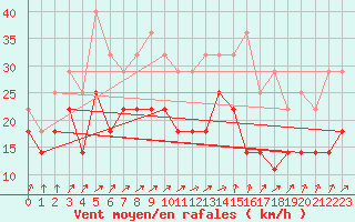 Courbe de la force du vent pour Visingsoe