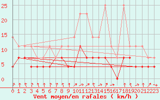 Courbe de la force du vent pour Warburg