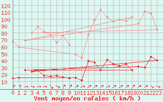 Courbe de la force du vent pour Cap Pertusato (2A)