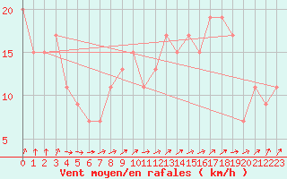 Courbe de la force du vent pour Liscombe