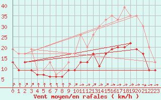 Courbe de la force du vent pour Cognac (16)