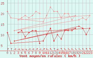Courbe de la force du vent pour Belmont - Champ du Feu (67)