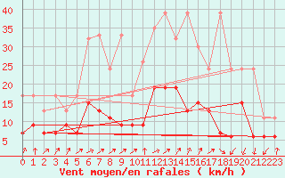 Courbe de la force du vent pour Marsens