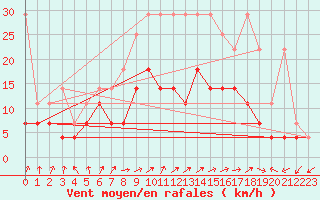 Courbe de la force du vent pour Bad Lippspringe