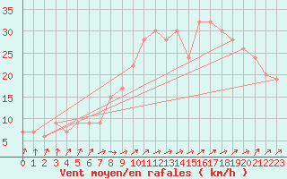 Courbe de la force du vent pour Holbeach