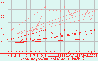 Courbe de la force du vent pour Sotkami Kuolaniemi