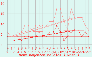 Courbe de la force du vent pour Berne Liebefeld (Sw)