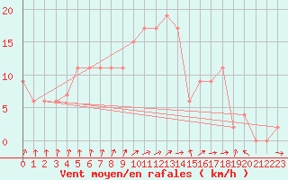 Courbe de la force du vent pour Lugo / Rozas