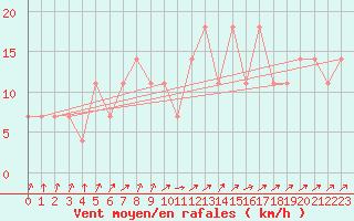 Courbe de la force du vent pour Varkaus Kosulanniemi