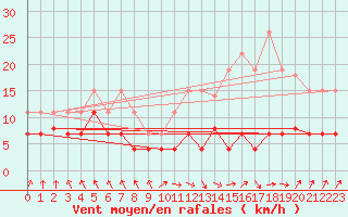 Courbe de la force du vent pour Auxerre (89)