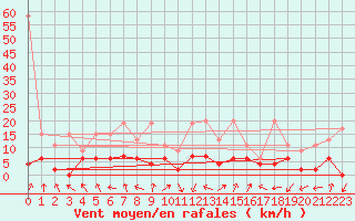 Courbe de la force du vent pour Monte Rosa