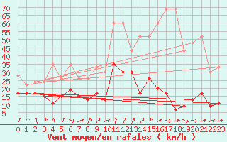 Courbe de la force du vent pour Les Attelas